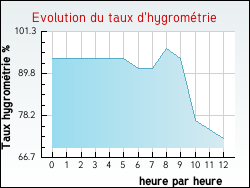 Evolution du taux d'hygromtrie de la ville Arthez-d'Armagnac